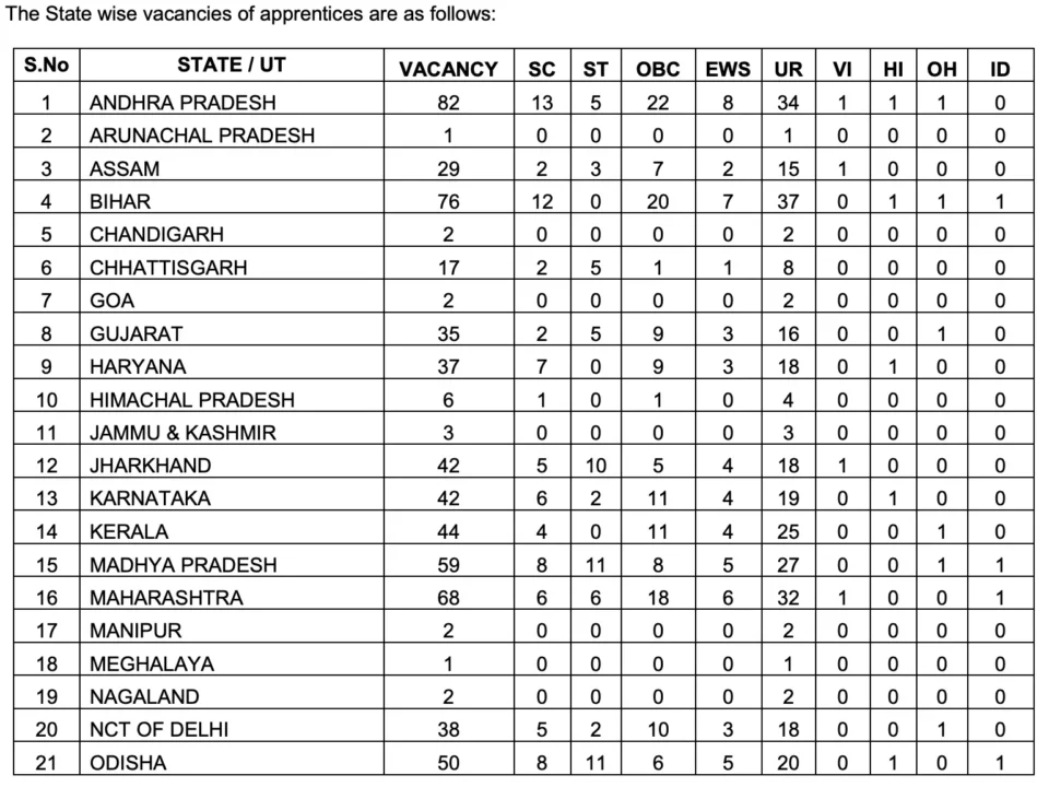 Indian Bank vacancy state wise